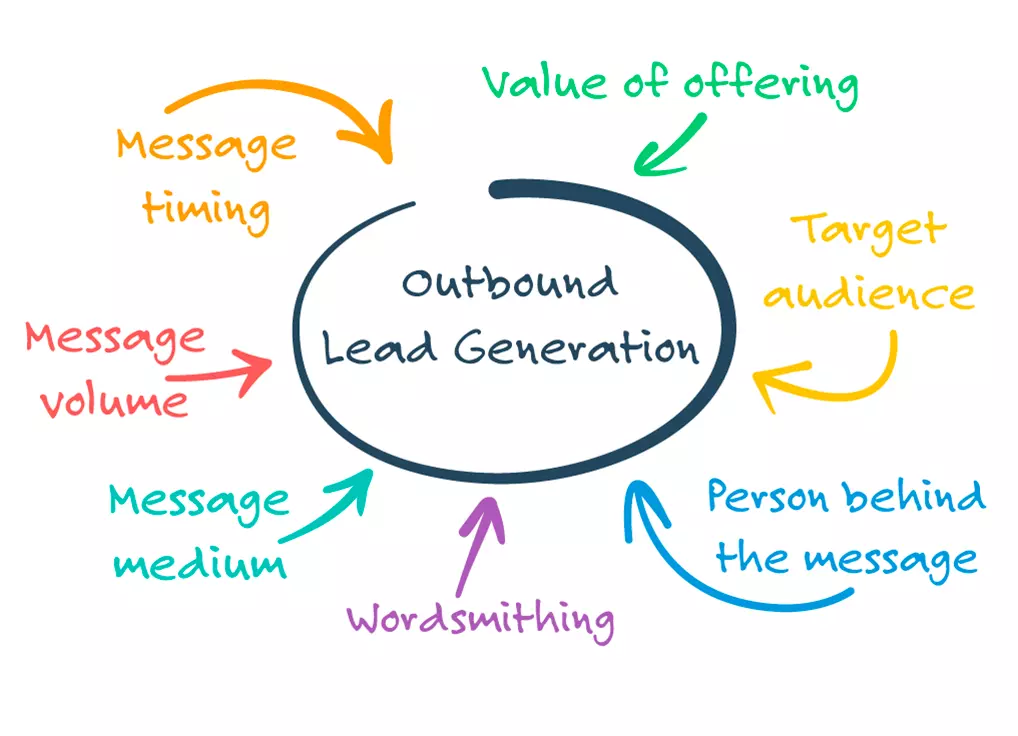 7 Outbound Lead Generation Variables That Determine Success